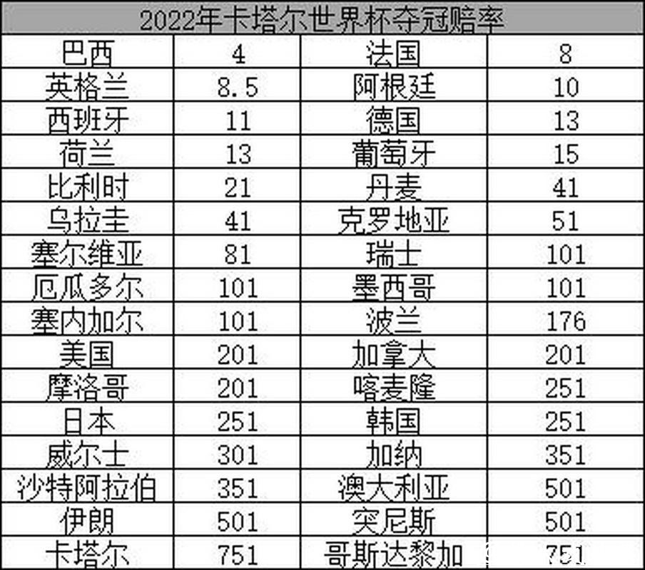 2026世界杯滚球:热门球队夺冠赔率排行 2026世界杯滚球:热门球队夺冠赔率排行